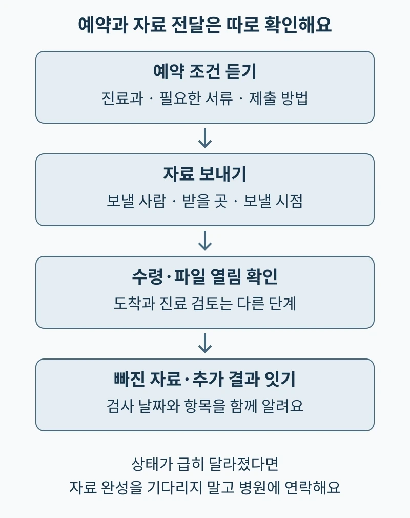 예약 조건, 자료 전송, 수령 확인, 추가 자료 연결을 구별한 흐름도