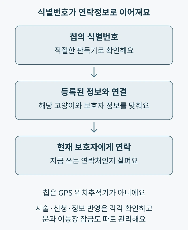 칩 식별번호, 등록정보 연결, 현재 보호자 연락의 관계를 설명한 흐름도