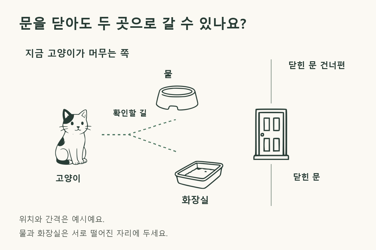 닫힌 문을 지나지 않고 고양이가 있는 쪽에서 떨어진 물그릇과 화장실까지 갈 수 있는지 살펴보는 도해
